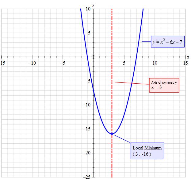 what-is-the-vertex-and-the-equation-of-the-axis-of-symmetry-graph-of-y